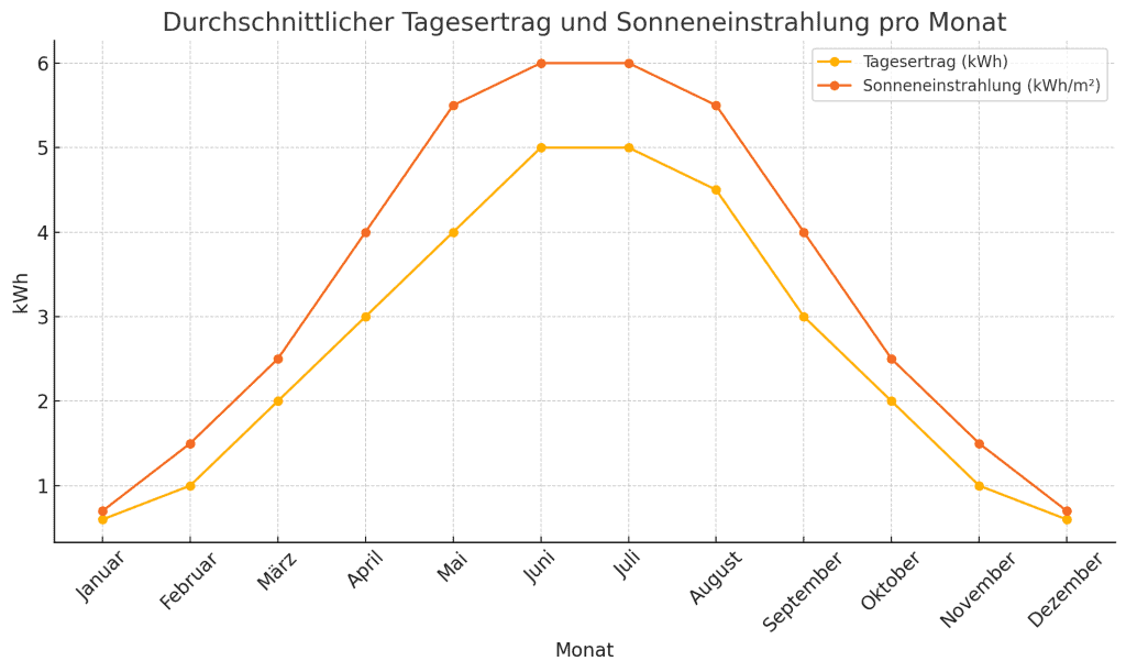 800 Watt Balkonkraftwerk Ertrag