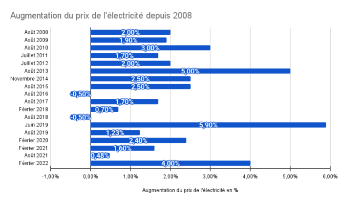 Comparateur Des Prix De L'électricité, Les Tarifs De L'hiver 2023-2024