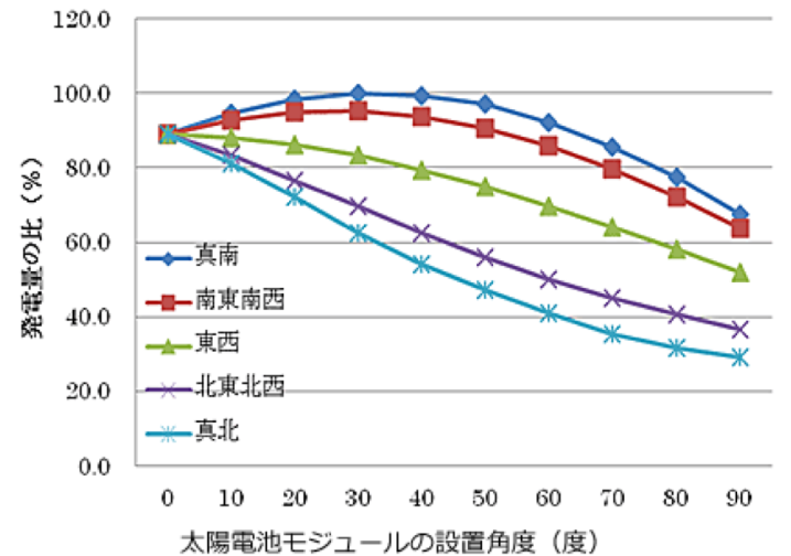 太陽 光 発電 発電 量