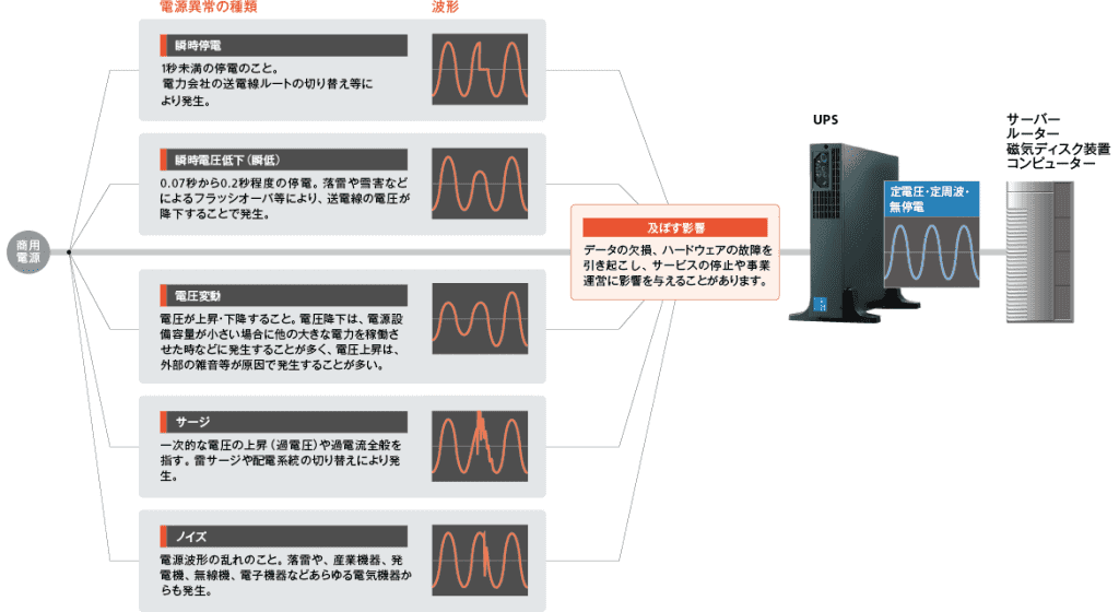 UPS（無停電電源装置）とは