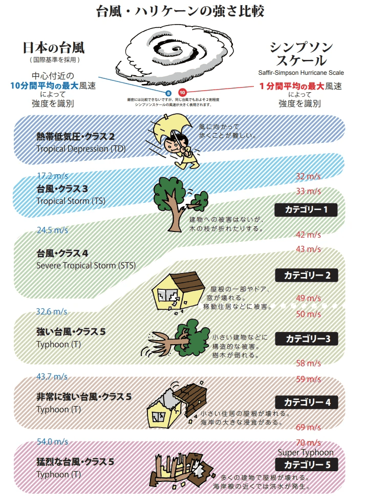 台風とハリケーンの違い