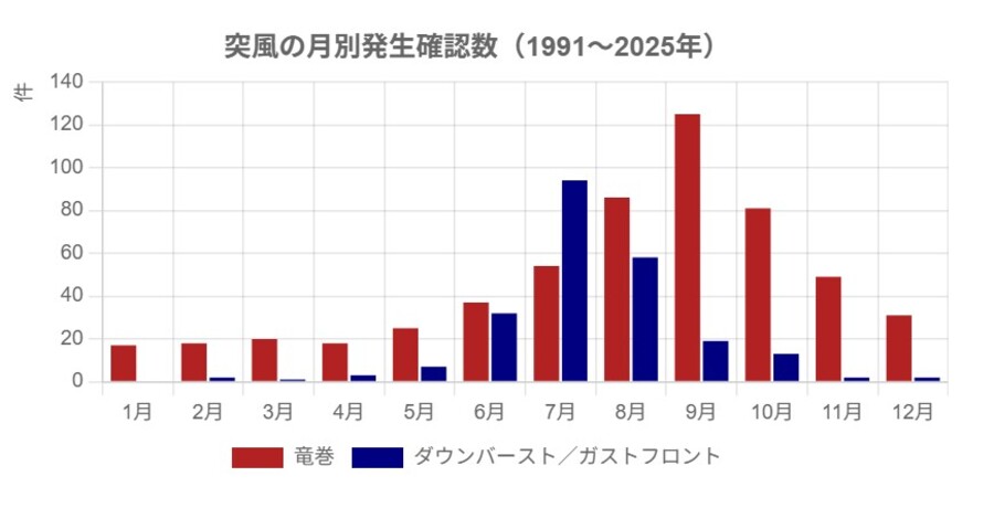 突風 被害 多い 時期